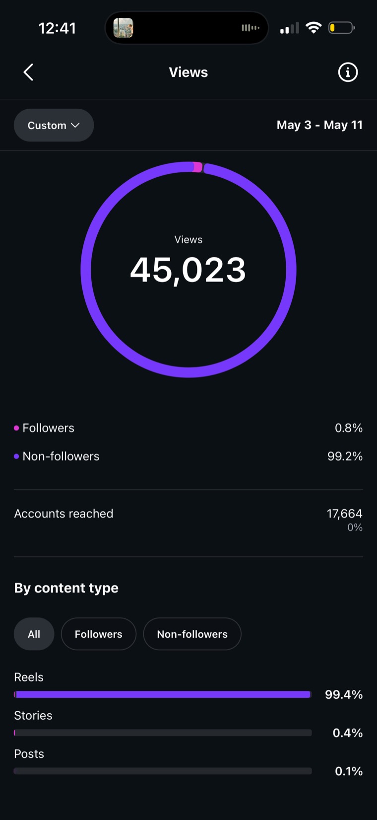 Instagram insights for the account showing 45,023 views over a nine day window, 99.2 percent of them from non-followers